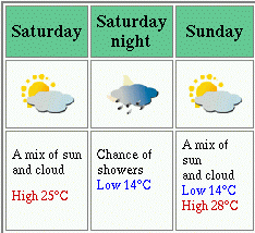 Kingston Weather Forecast